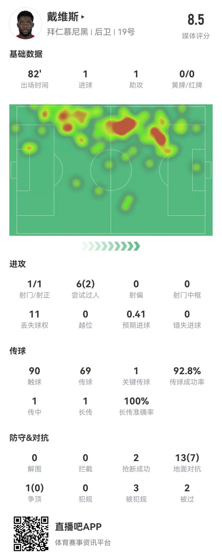 戴维斯本场1球1助攻+2救险3造犯规 14对抗7成功 获评8.5分